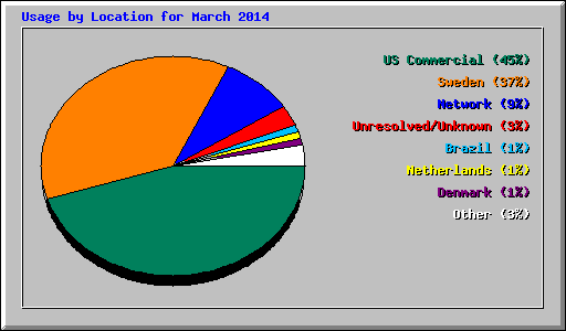 Usage by Location for March 2014
