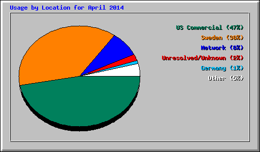 Usage by Location for April 2014