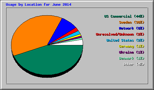Usage by Location for June 2014