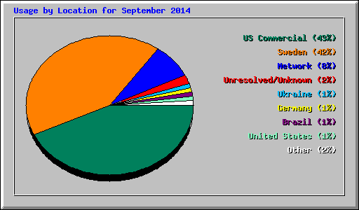 Usage by Location for September 2014