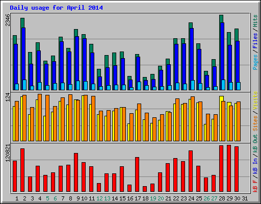 Daily usage for April 2014