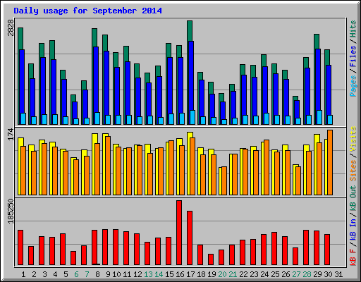 Daily usage for September 2014