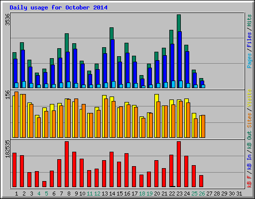 Daily usage for October 2014