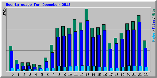 Hourly usage for December 2013