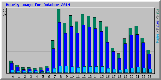 Hourly usage for October 2014